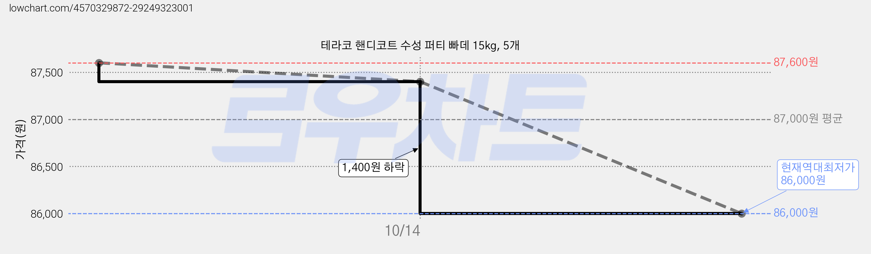 테라코 핸디코트 수성 퍼티 빠데 15kg, 5개 가격 변동 차트, 현재가 86,000원, 역대최저가