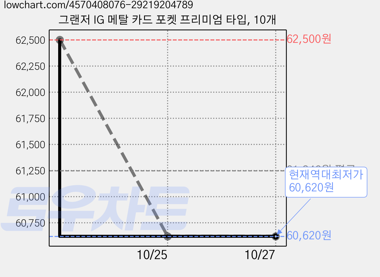 그랜저 IG 메탈 카드 포켓 프리미엄 타입, 10개 가격 변동 차트, 현재가 60,620원, 역대최저가