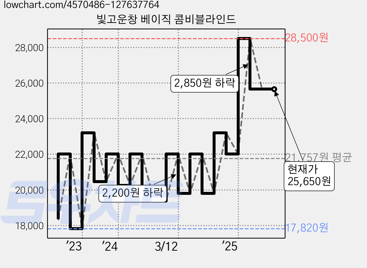 빛고운창 베이직 콤비블라인드 가격 변동 차트, 현재가 25,650원, 관측 최저가 17,820원
