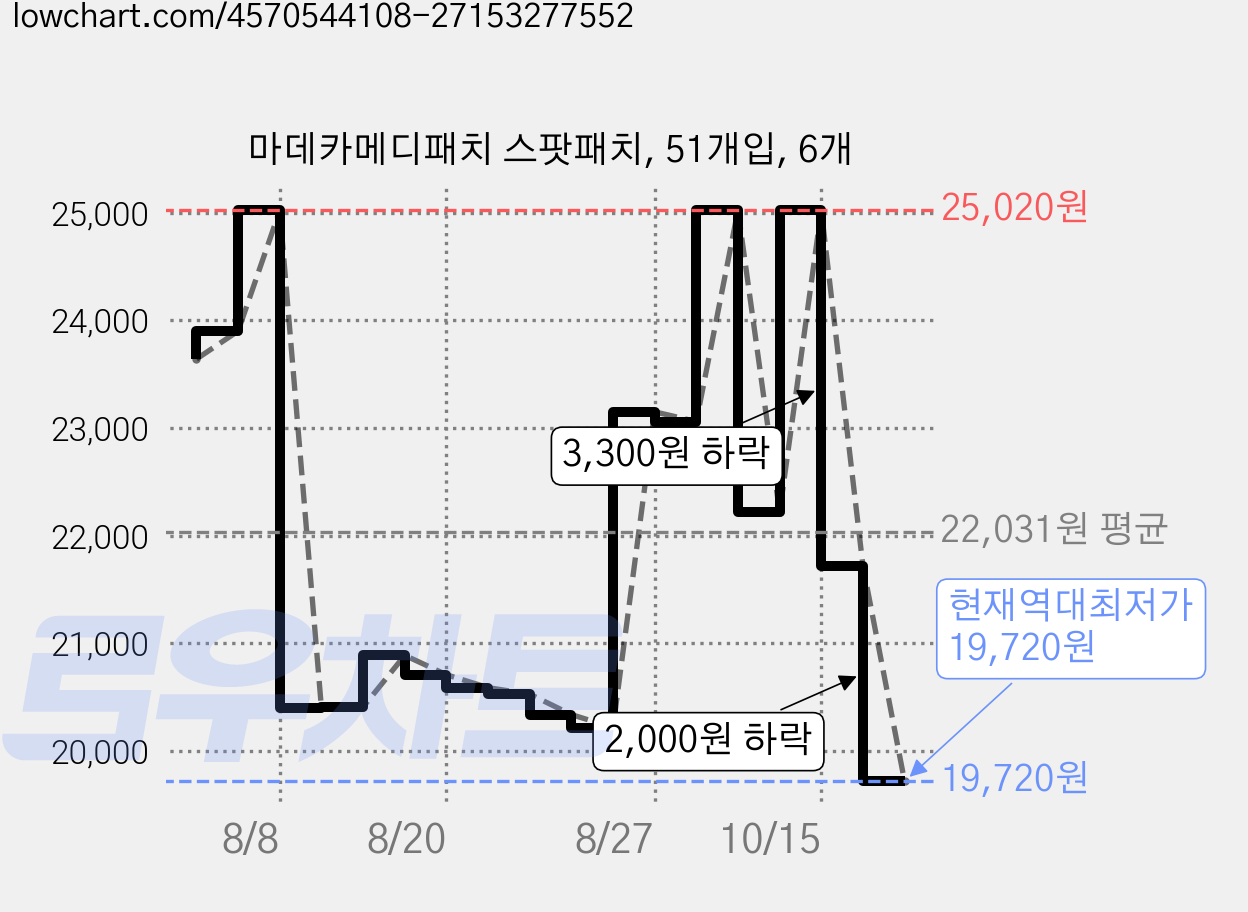 마데카메디패치 스팟패치, 51개입, 6개 가격 변동 차트, 현재가 19,720원, 역대최저가