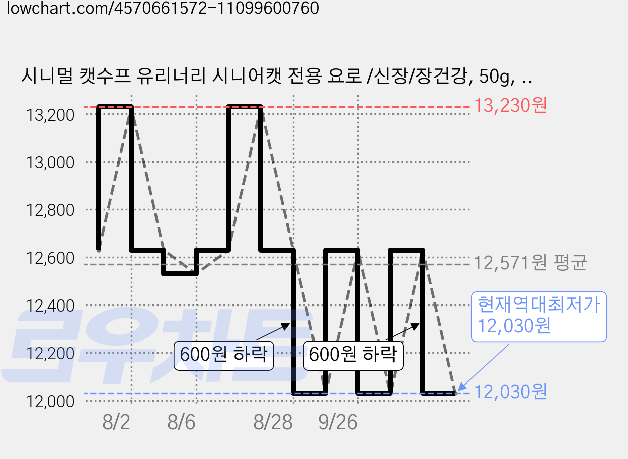 시니멀 캣수프 유리너리 시니어캣 전용 요로 /신장/장건강, 50g, 3개 가격 변동 차트, 현재가 12,030원, 역대최저가