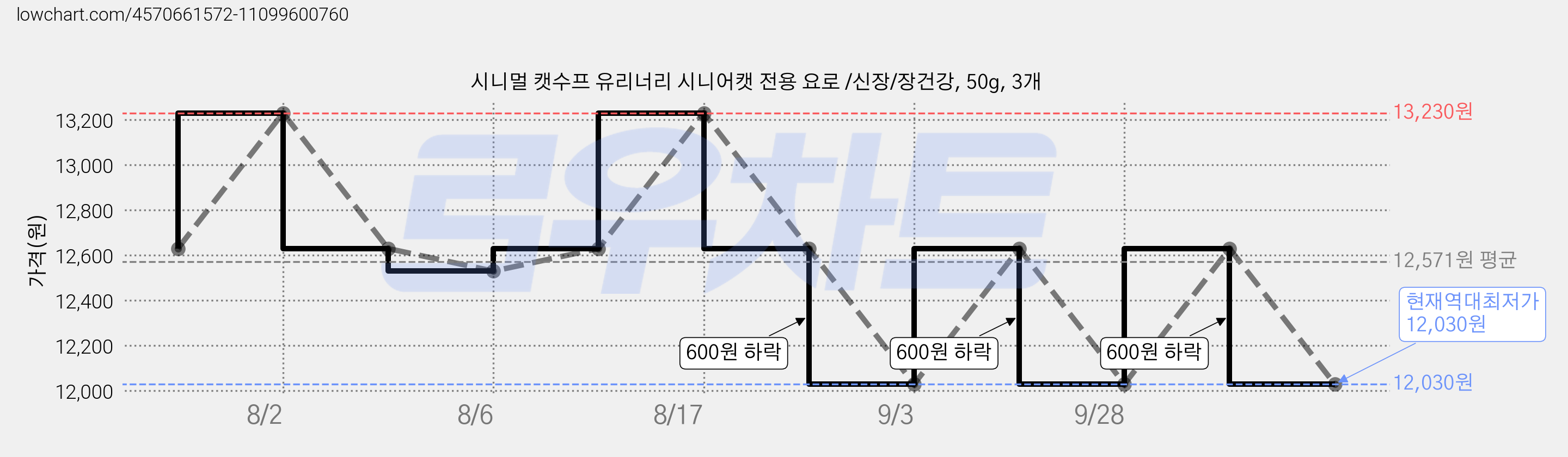시니멀 캣수프 유리너리 시니어캣 전용 요로 /신장/장건강, 50g, 3개 가격 변동 차트, 현재가 12,030원, 역대최저가