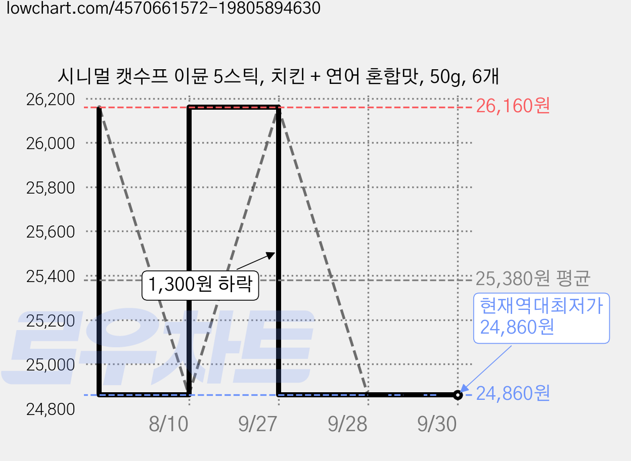 시니멀 캣수프 이뮨 5스틱, 치킨 + 연어 혼합맛, 50g, 6개 가격 변동 차트, 현재가 24,860원, 역대최저가