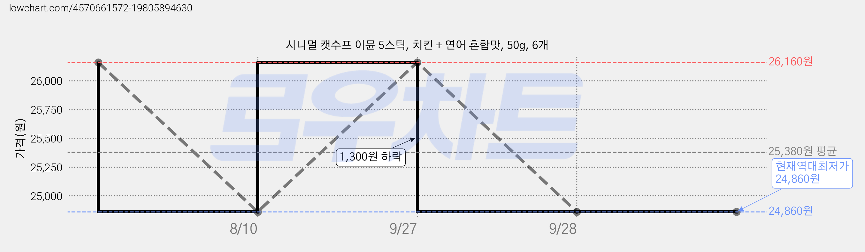 시니멀 캣수프 이뮨 5스틱, 치킨 + 연어 혼합맛, 50g, 6개 가격 변동 차트, 현재가 24,860원, 역대최저가