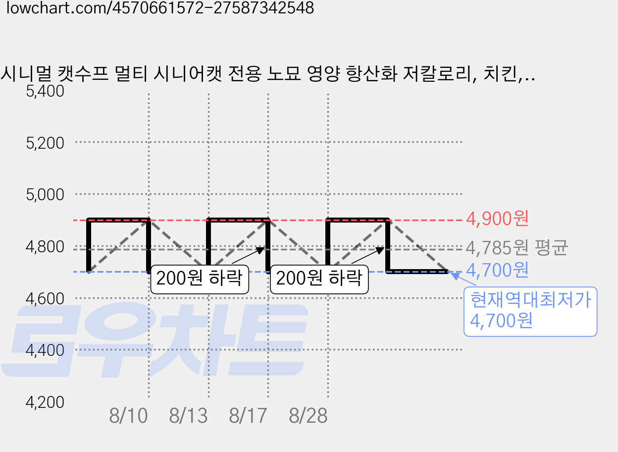 시니멀 캣수프 멀티 시니어캣 전용 노묘 영양 항산화 저칼로리, 치킨, 50g, 1개 가격 변동 차트, 현재가 4,700원, 역대최저가