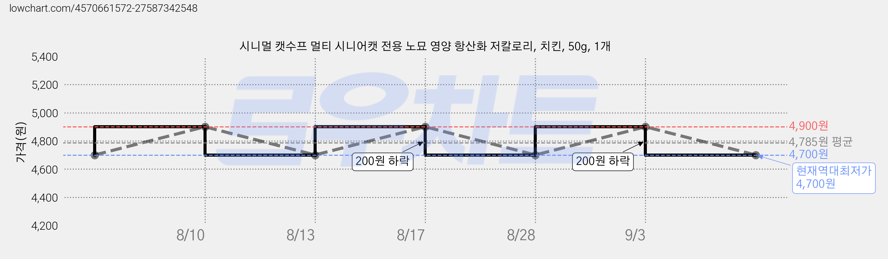 시니멀 캣수프 멀티 시니어캣 전용 노묘 영양 항산화 저칼로리, 치킨, 50g, 1개 가격 변동 차트, 현재가 4,700원, 역대최저가