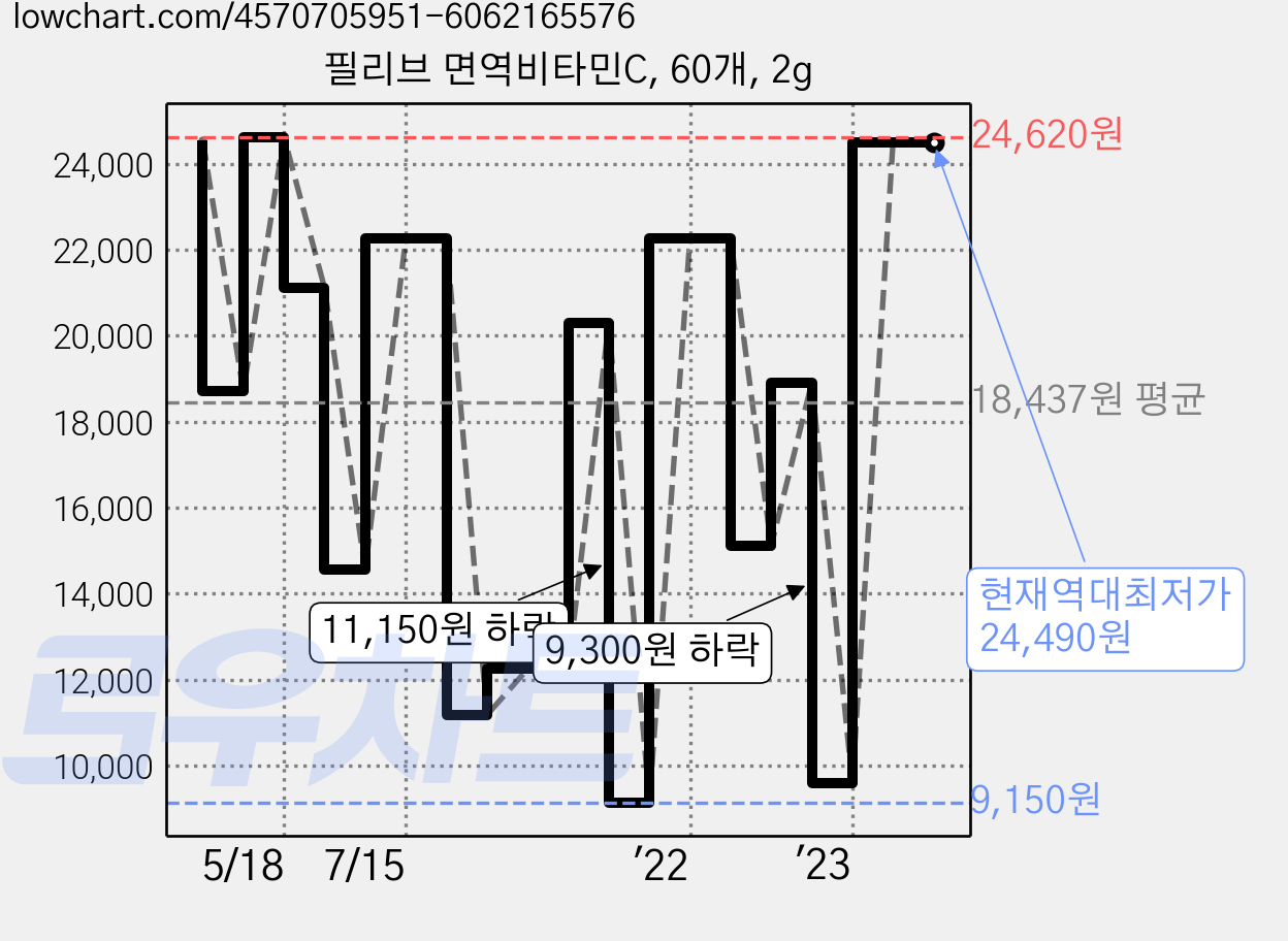 필리브 면역비타민C, 60개, 2g 가격 변동 차트, 현재가 24,490원, 역대최저가