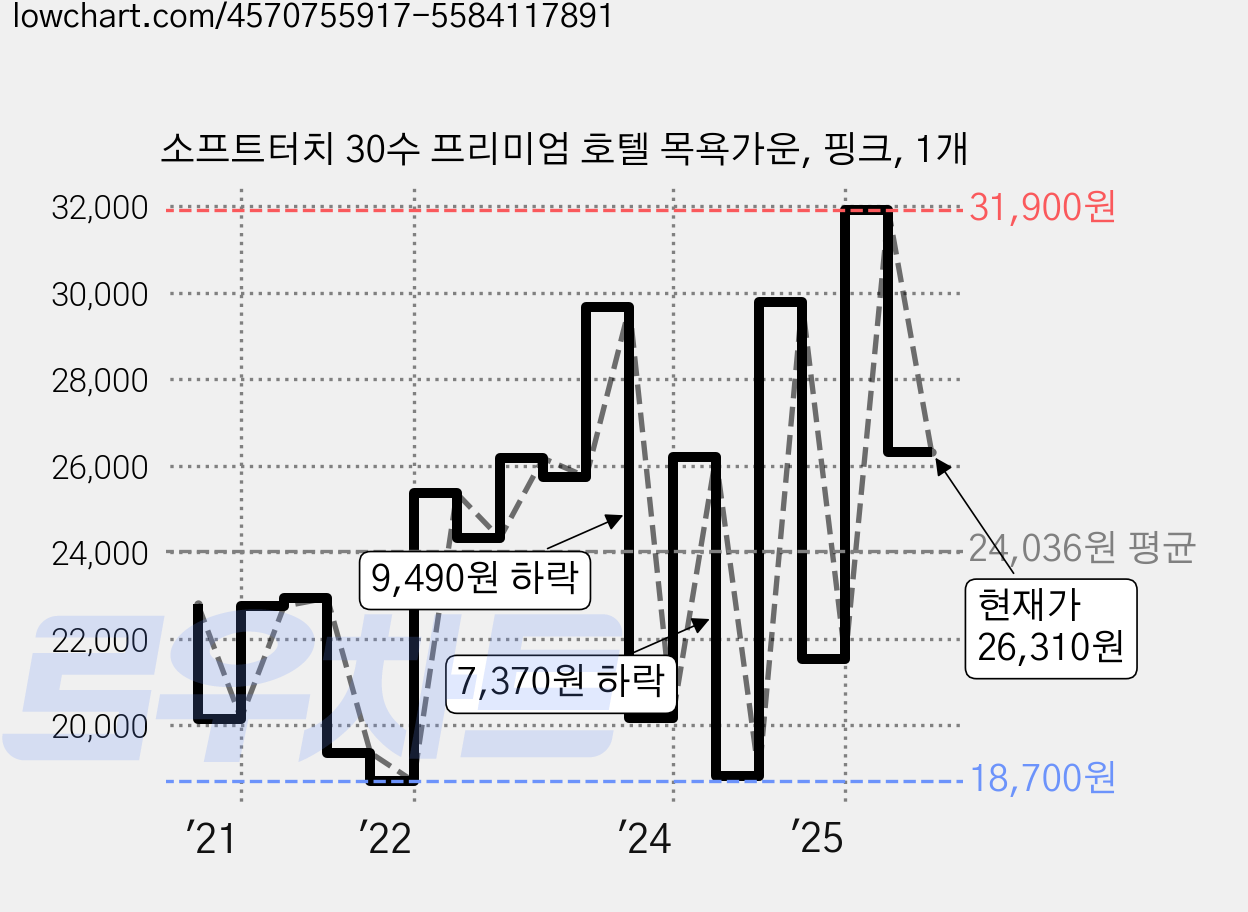 소프트터치 30수 프리미엄 호텔 목욕가운, 핑크, 1개 가격 변동 차트, 현재가 26,310원, 관측 최저가 18,700원