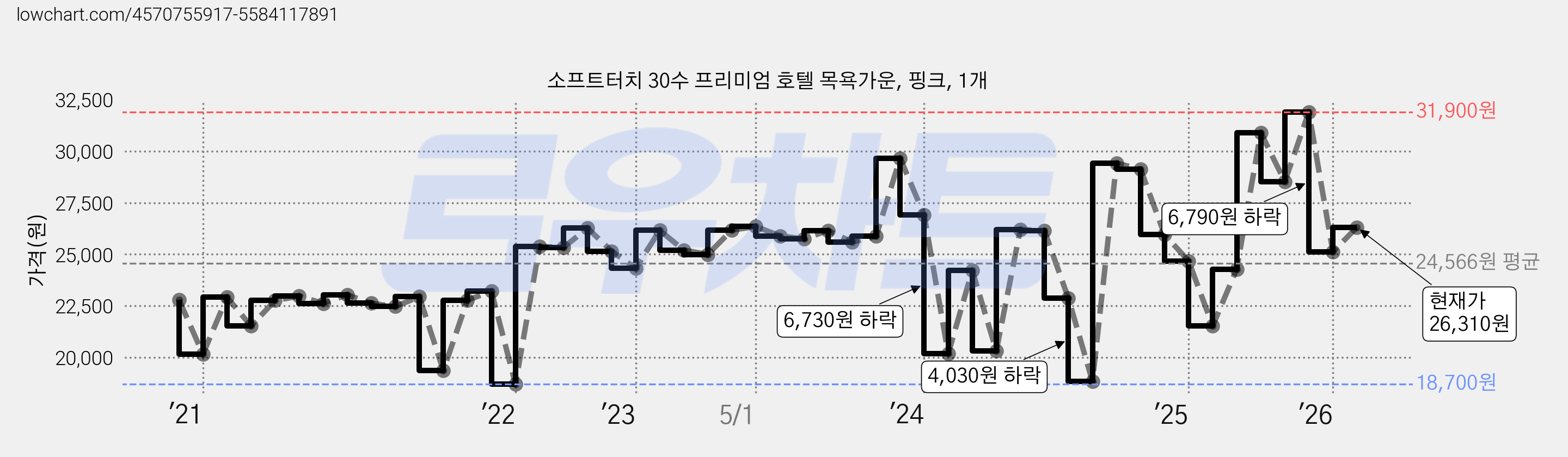 소프트터치 30수 프리미엄 호텔 목욕가운, 핑크, 1개 가격 변동 차트, 현재가 26,310원, 관측 최저가 18,700원