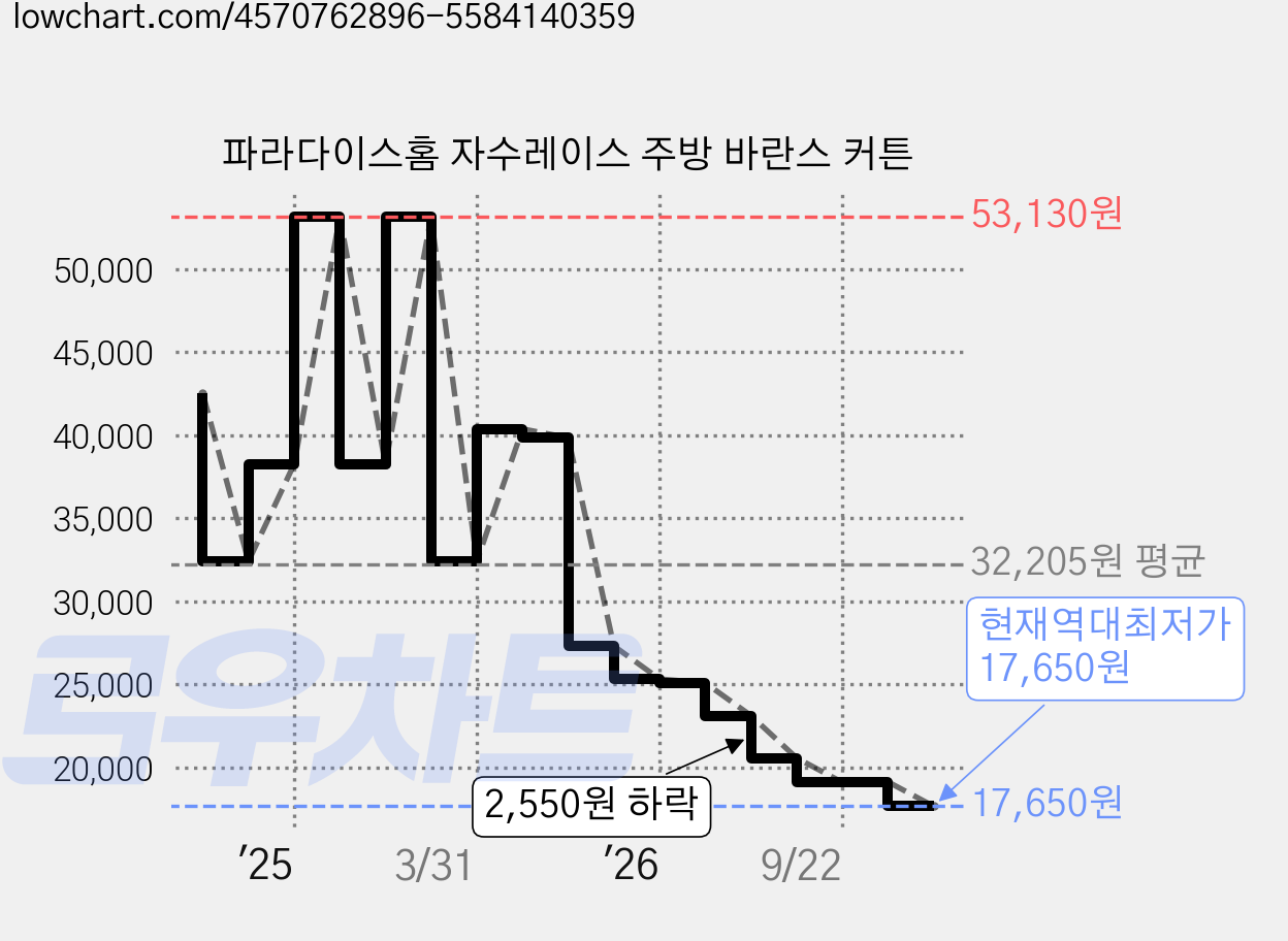 파라다이스홈 자수레이스 주방 바란스 커튼 가격 변동 차트, 현재가 17,650원, 역대최저가