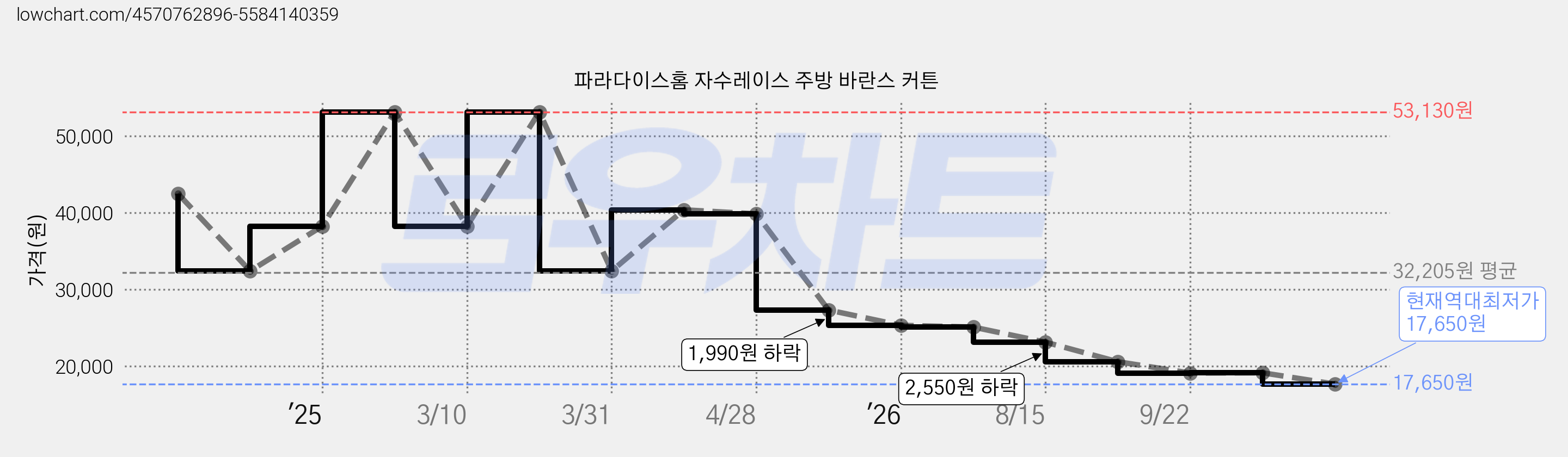 파라다이스홈 자수레이스 주방 바란스 커튼 가격 변동 차트, 현재가 17,650원, 역대최저가