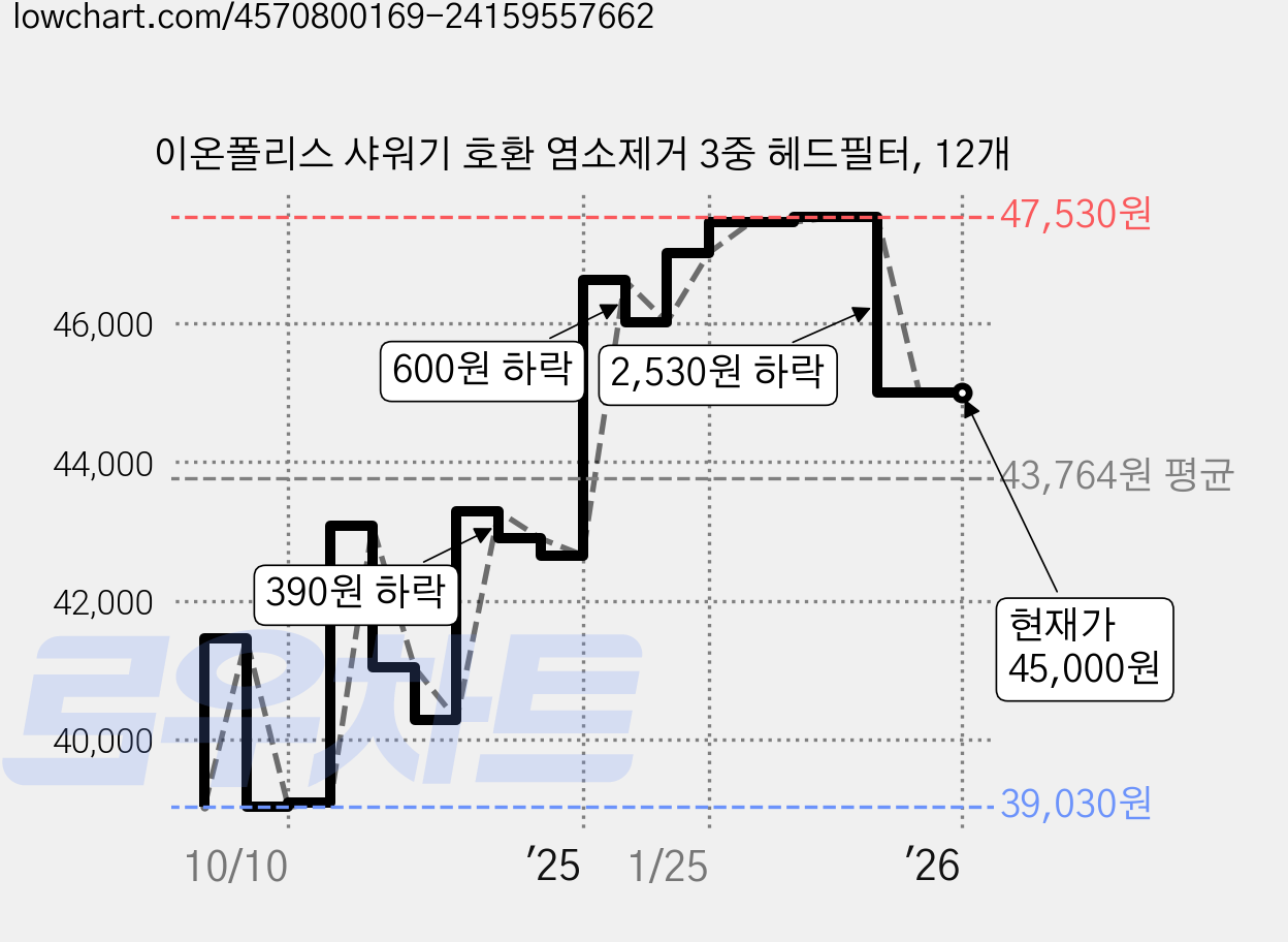 이온폴리스 샤워기 호환 염소제거 3중 헤드필터, 12개 가격 변동 차트, 현재가 45,000원, 관측 최저가 39,030원