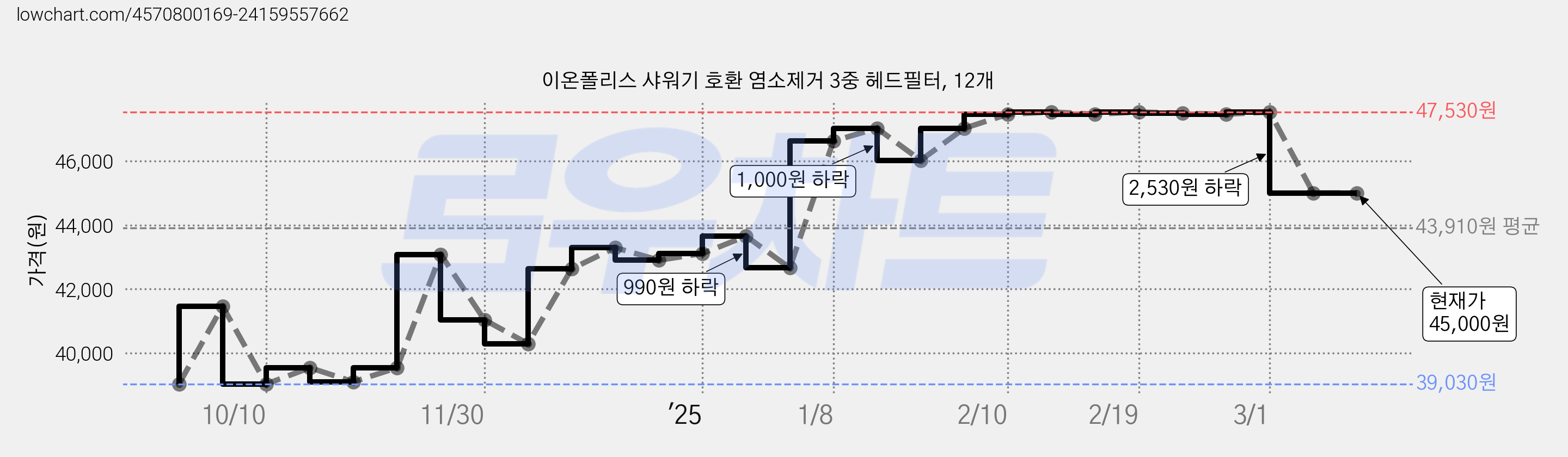 이온폴리스 샤워기 호환 염소제거 3중 헤드필터, 12개 가격 변동 차트, 현재가 45,000원, 관측 최저가 39,030원