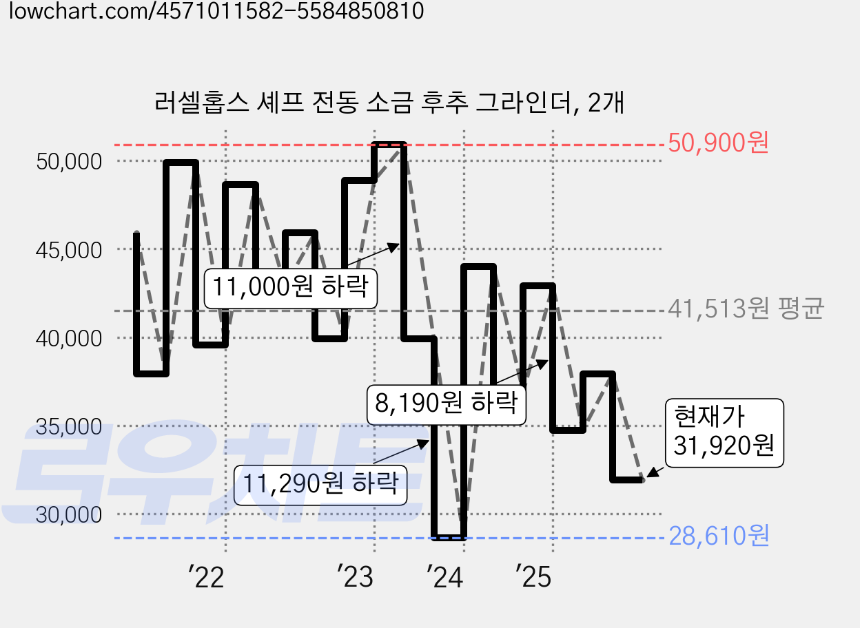 러셀홉스 셰프 전동 소금 후추 그라인더, 2개 가격 변동 차트, 현재가 31,920원, 관측 최저가 28,610원