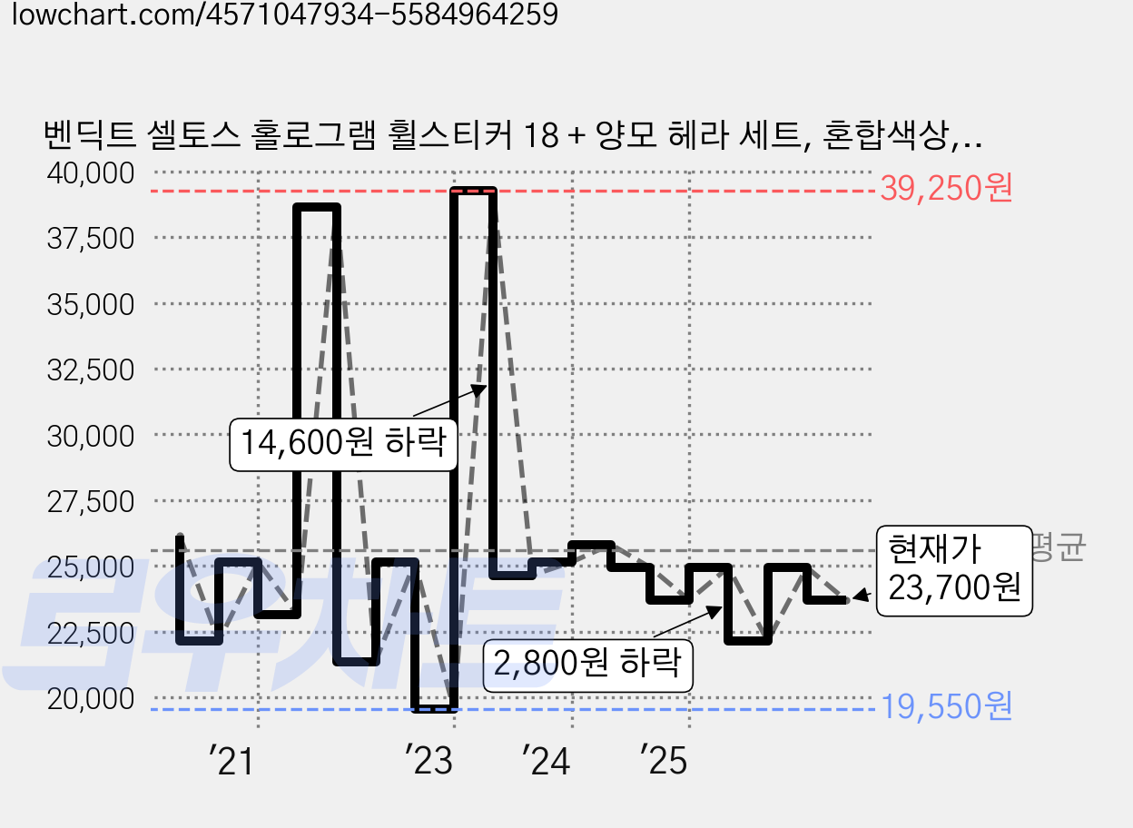 벤딕트 셀토스 홀로그램 휠스티커 18 + 양모 헤라 세트, 혼합색상, 1세트 가격 변동 차트, 현재가 23,700원, 관측 최저가 19,550원