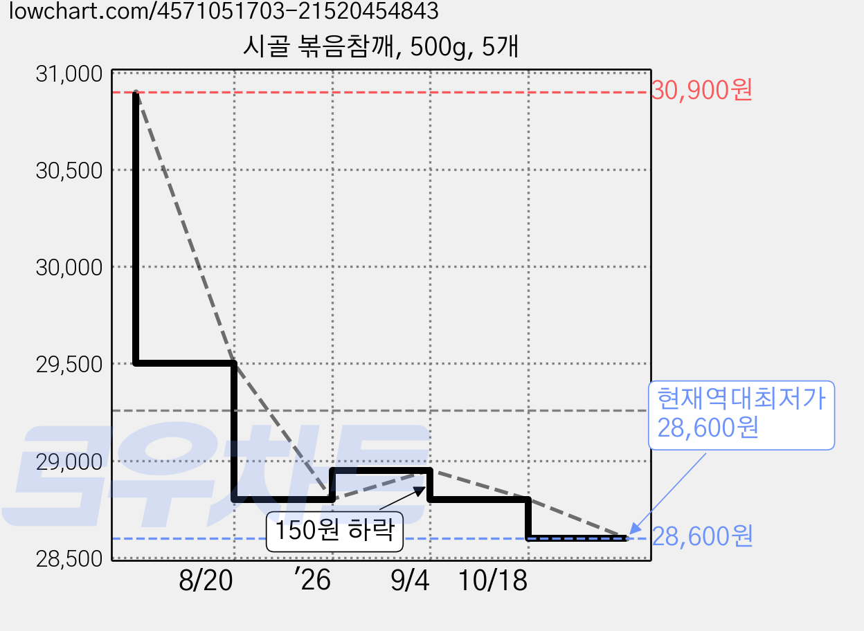 시골 볶음참깨, 500g, 5개 가격 변동 차트, 현재가 28,600원, 역대최저가