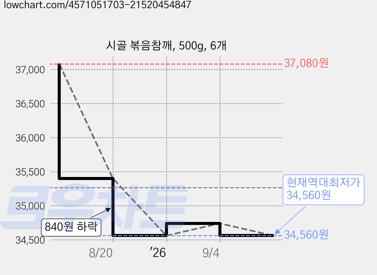 시골 볶음참깨, 500g, 6개 가격 변동 차트, 현재가 34,560원, 역대최저가