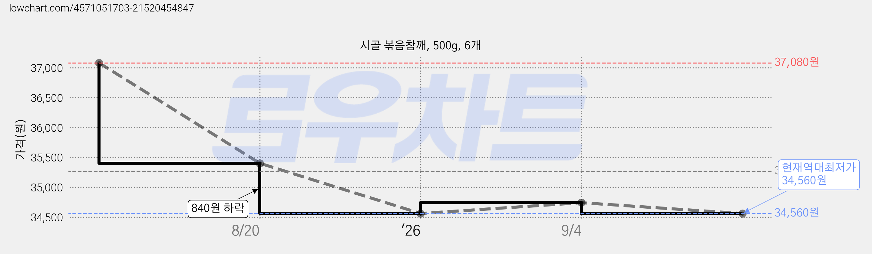 시골 볶음참깨, 500g, 6개 가격 변동 차트, 현재가 34,560원, 역대최저가