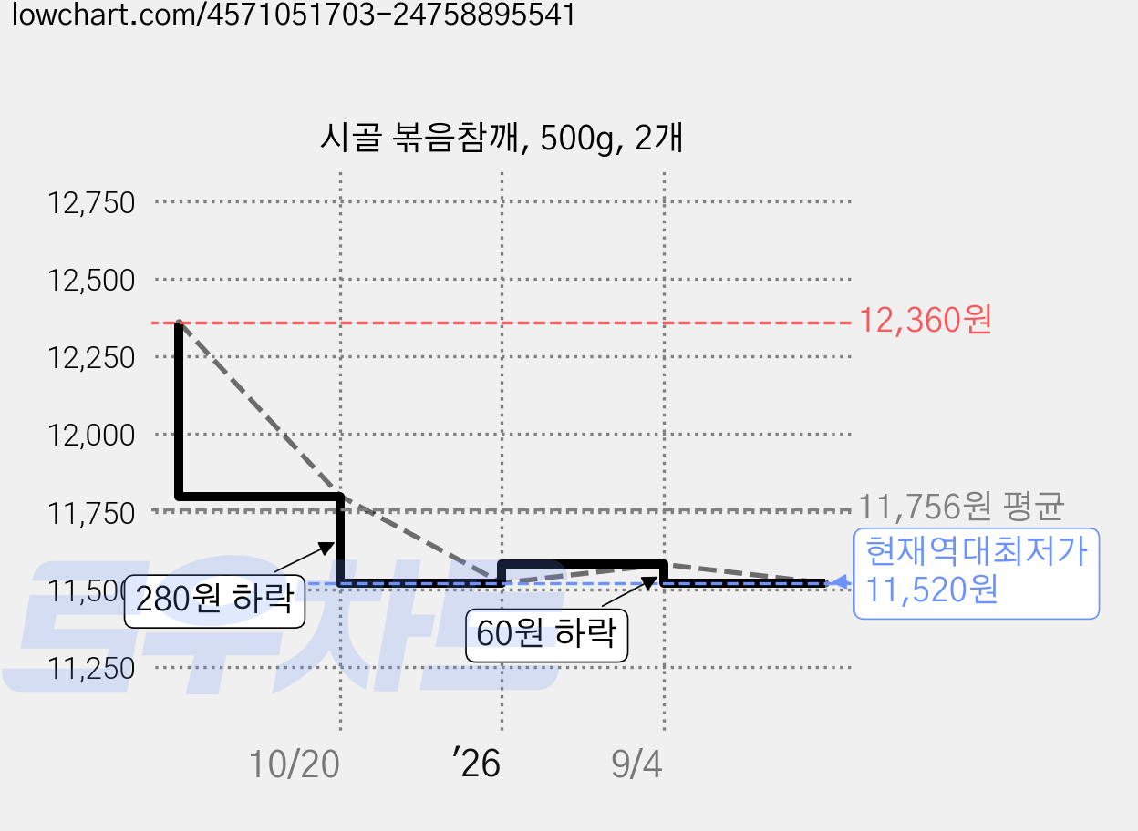 시골 볶음참깨, 500g, 2개 가격 변동 차트, 현재가 11,520원, 역대최저가