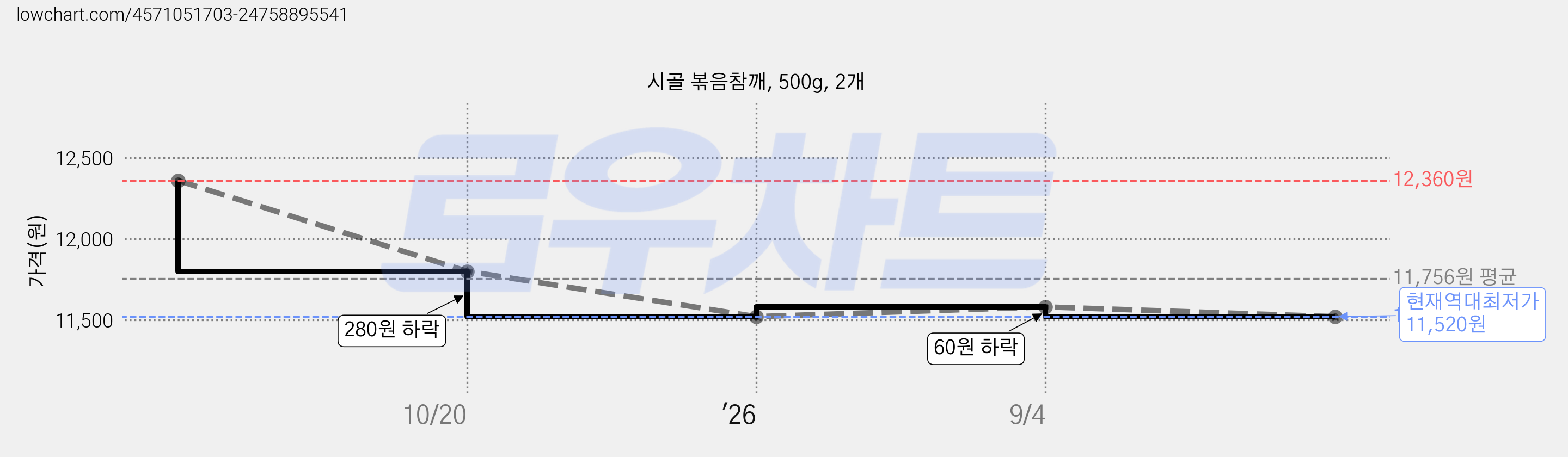 시골 볶음참깨, 500g, 2개 가격 변동 차트, 현재가 11,520원, 역대최저가