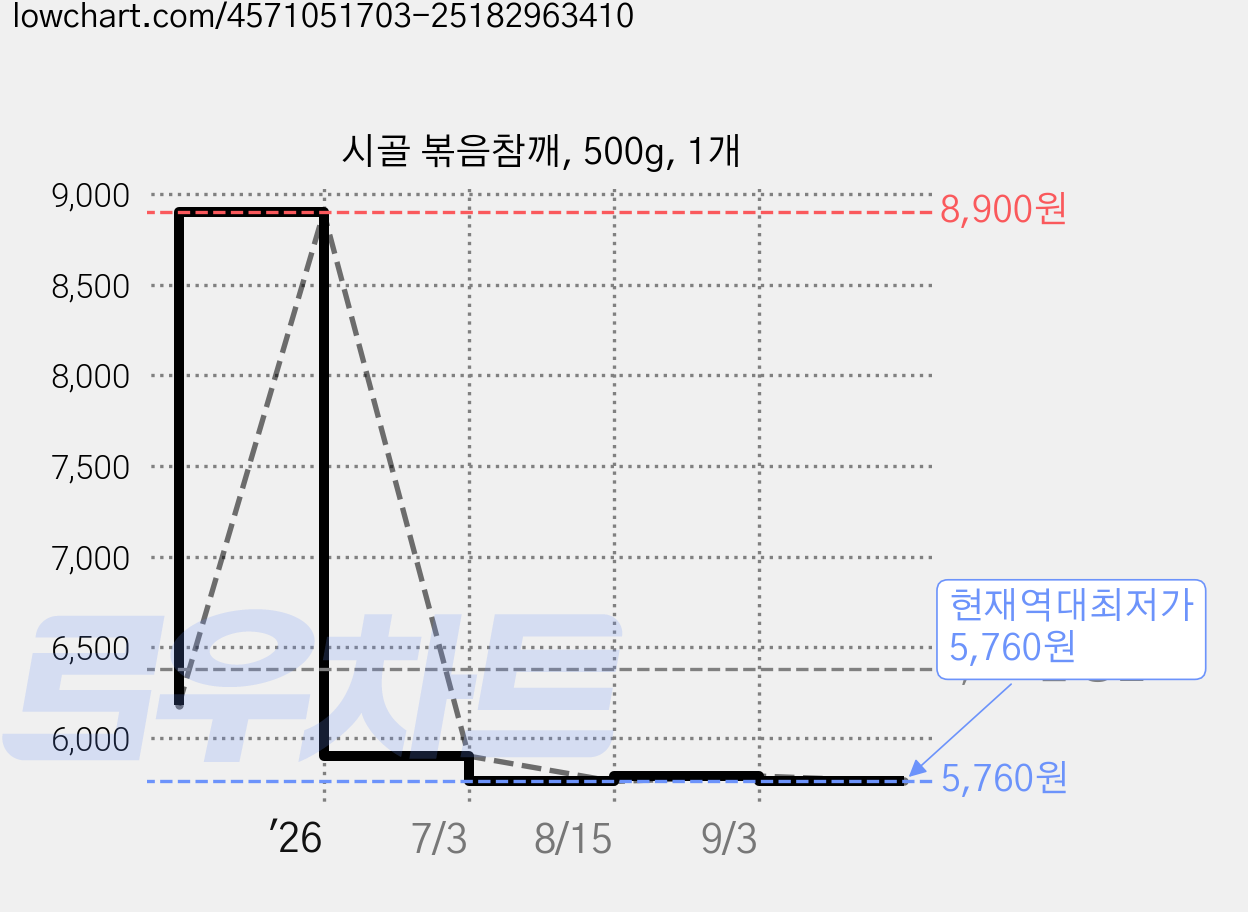 시골 볶음참깨, 500g, 1개 가격 변동 차트, 현재가 5,760원, 역대최저가