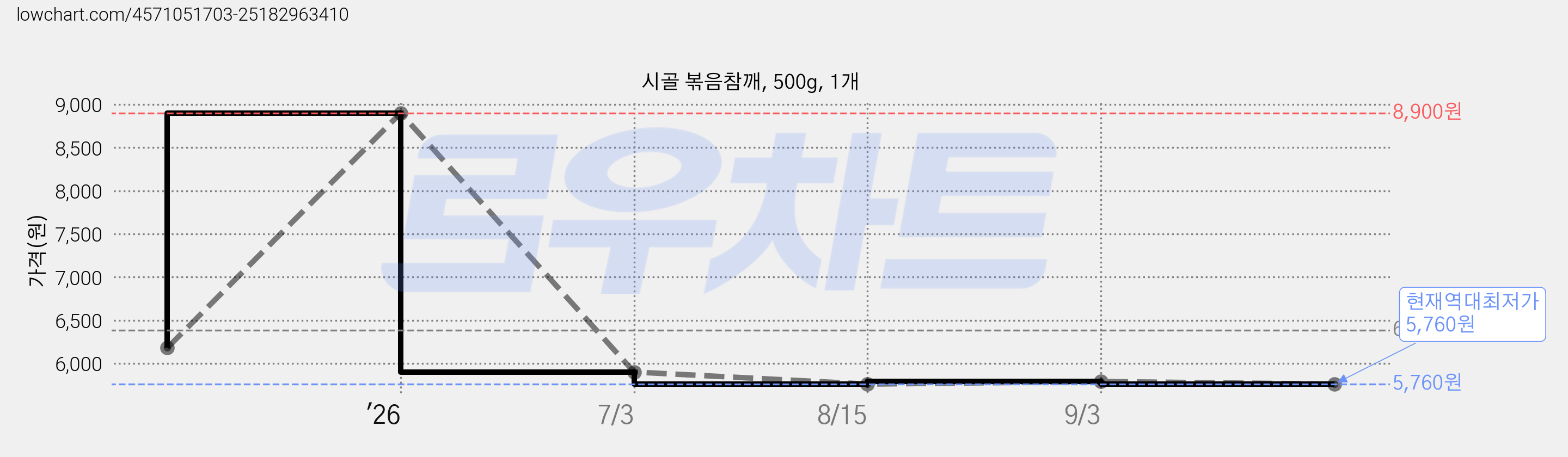 시골 볶음참깨, 500g, 1개 가격 변동 차트, 현재가 5,760원, 역대최저가