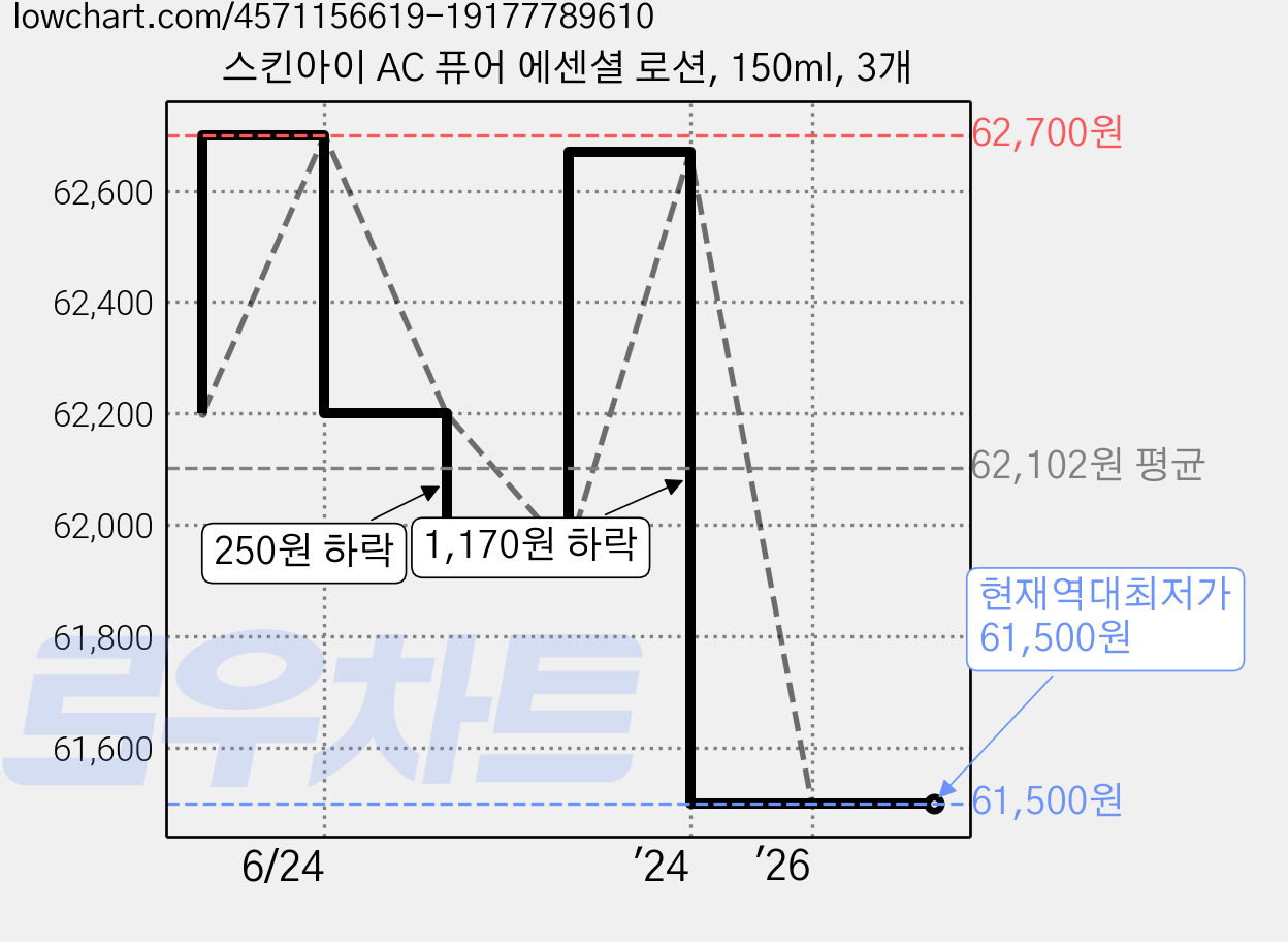스킨아이 AC 퓨어 에센셜 로션, 150ml, 3개 가격 변동 차트, 현재가 61,500원, 역대최저가