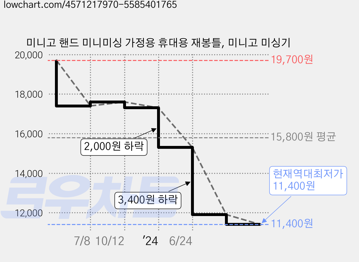 미니고 핸드 미니미싱 가정용 휴대용 재봉틀, 미니고 미싱기 가격 변동 차트, 현재가 11,400원, 역대최저가