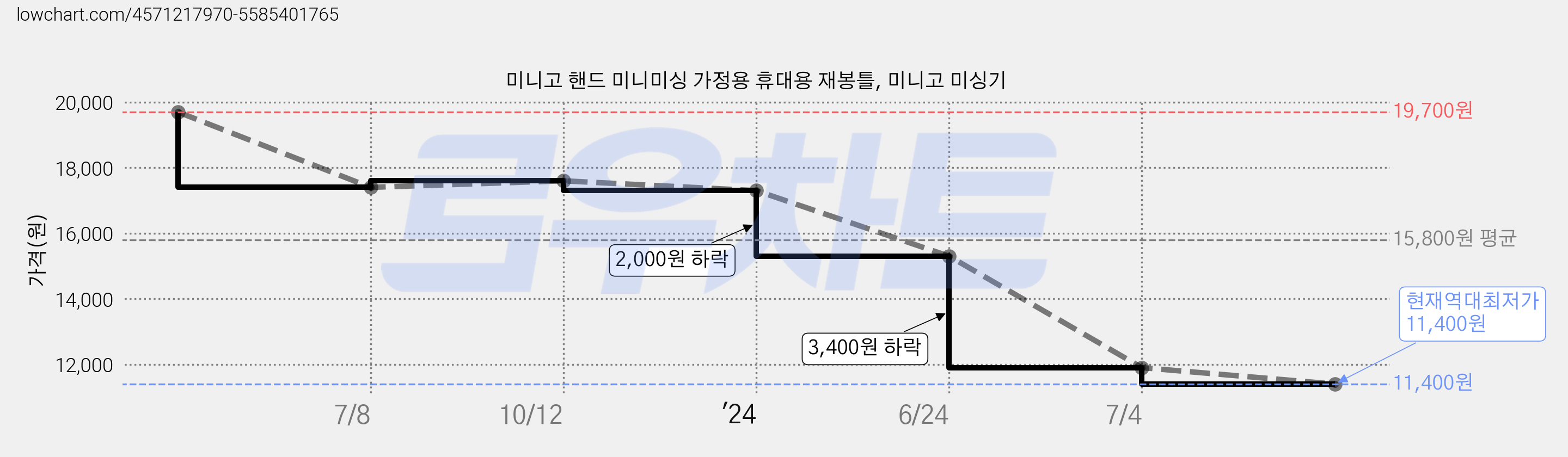 미니고 핸드 미니미싱 가정용 휴대용 재봉틀, 미니고 미싱기 가격 변동 차트, 현재가 11,400원, 역대최저가