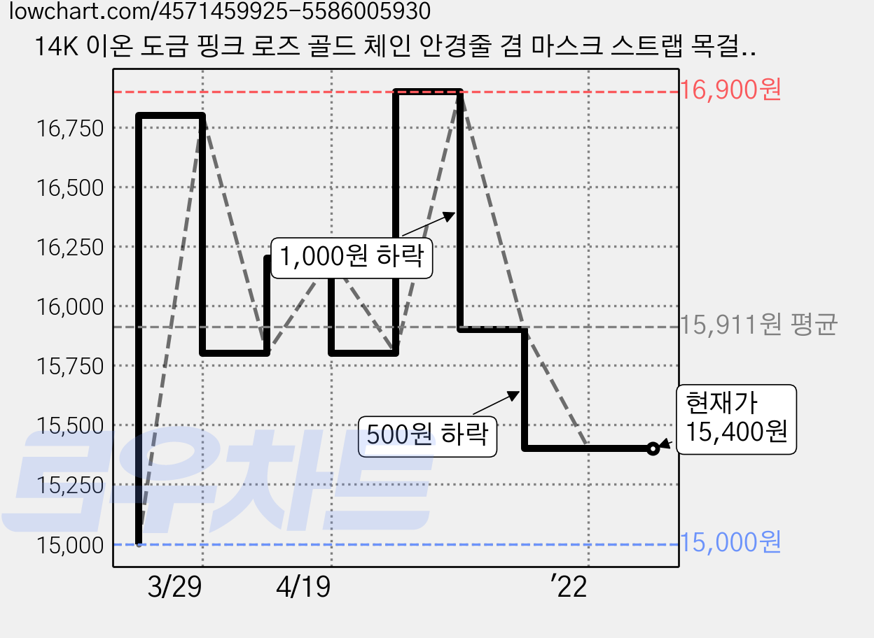 14K 이온 도금 핑크 로즈 골드 체인 안경줄 겸 마스크 스트랩 목걸이 가격 변동 차트, 현재가 15,400원, 역대최저가