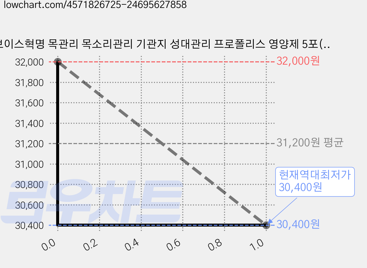 보이스혁명 목관리 목소리관리 기관지 성대관리 프로폴리스 영양제 5포(15정), 3정, 5개 가격 변동 차트, 현재가 30,400원, 역대최저가