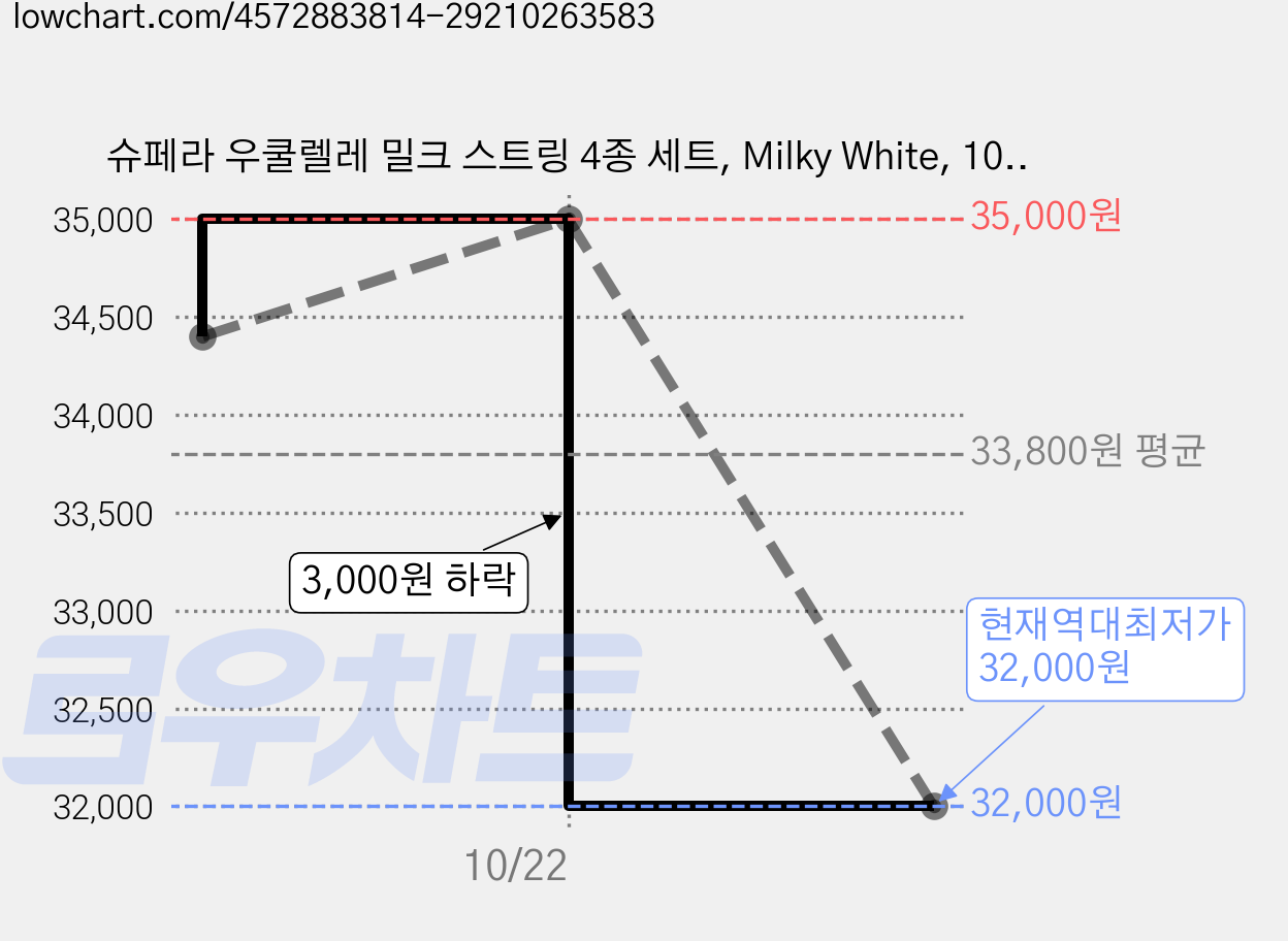 슈페라 우쿨렐레 밀크 스트링 4종 세트, Milky White, 10개 가격 변동 차트, 현재가 32,000원, 역대최저가