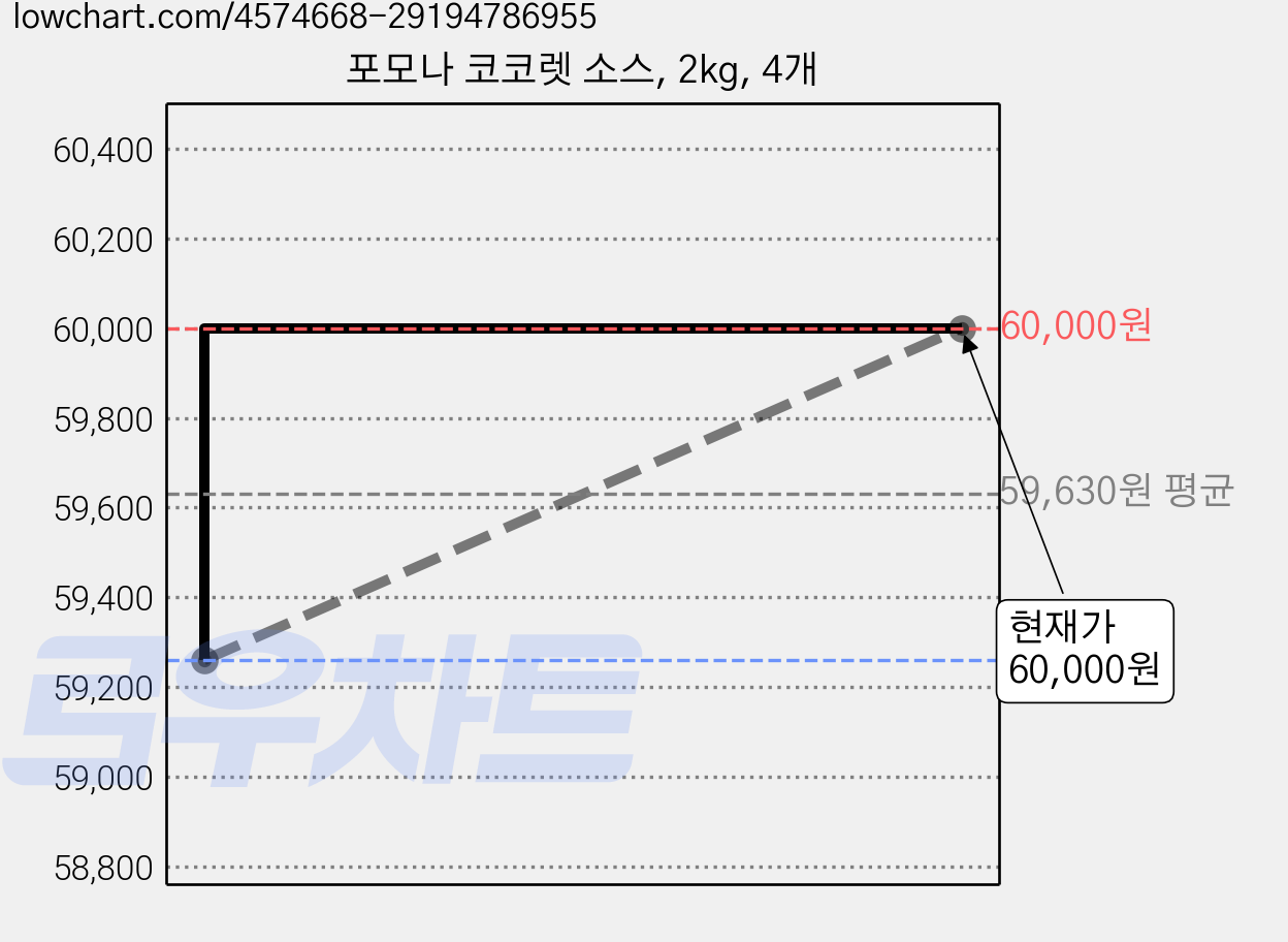 포모나 코코렛 소스, 2kg, 4개 가격 변동 차트, 현재가 54,740원, 역대최저가