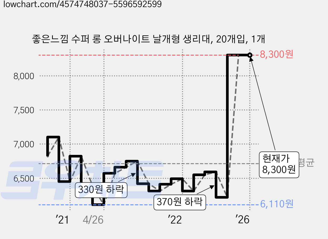 좋은느낌 수퍼 롱 오버나이트 날개형 생리대, 20개입, 1개 가격 변동 차트, 현재가 8,300원, 역대최저가