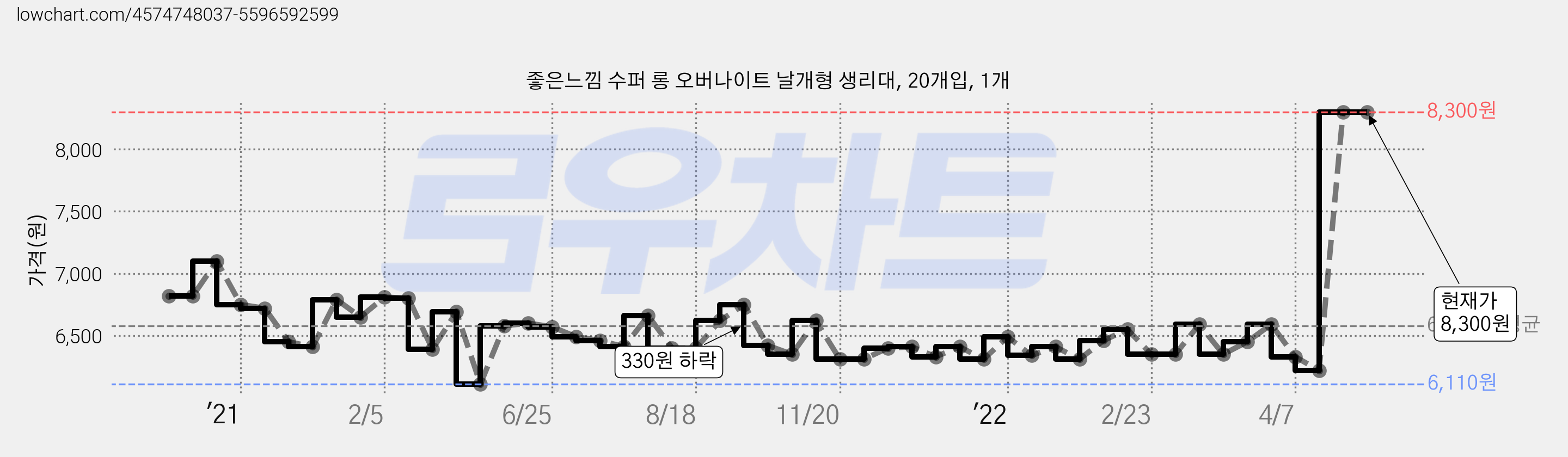 좋은느낌 수퍼 롱 오버나이트 날개형 생리대, 20개입, 1개 가격 변동 차트, 현재가 8,300원, 역대최저가