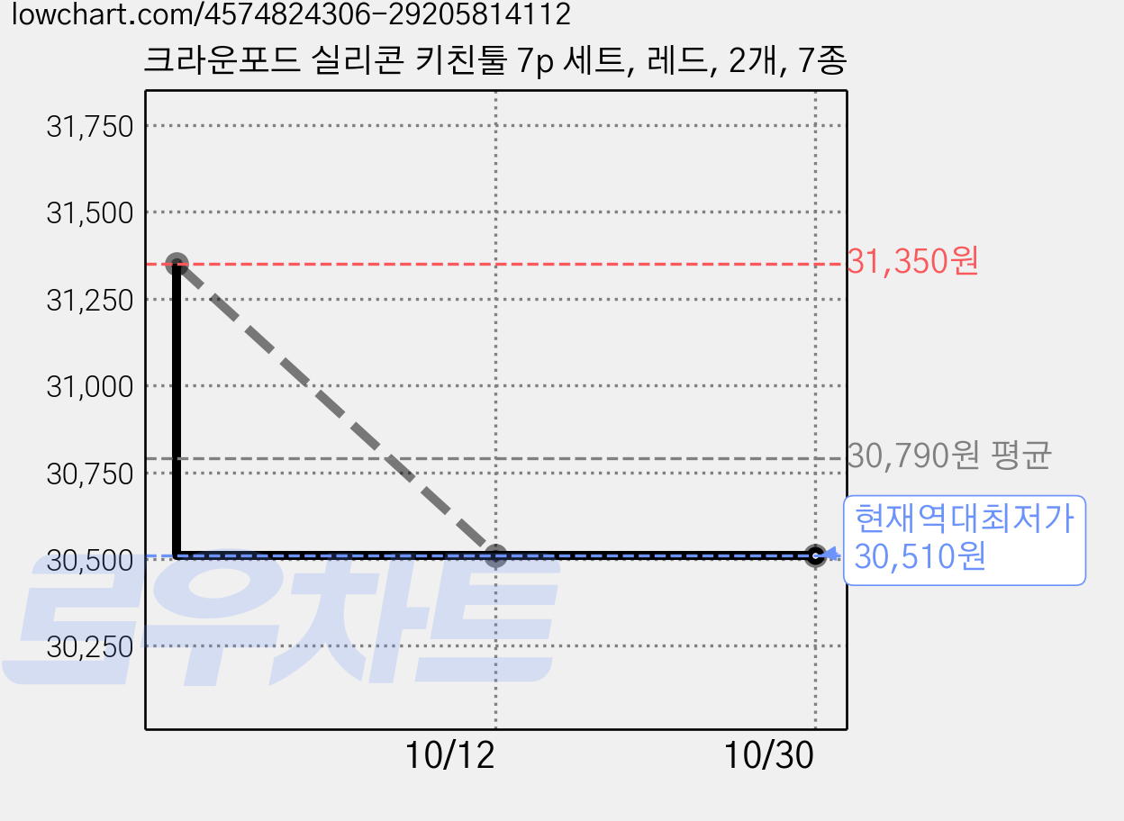 크라운포드 실리콘 키친툴 7p 세트, 레드, 2개, 7종 가격 변동 차트, 현재가 30,510원, 역대최저가