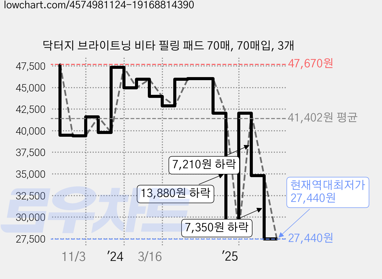 닥터지 브라이트닝 비타 필링 패드 70매, 70매입, 3개 가격 변동 차트, 현재가 27,440원, 역대최저가