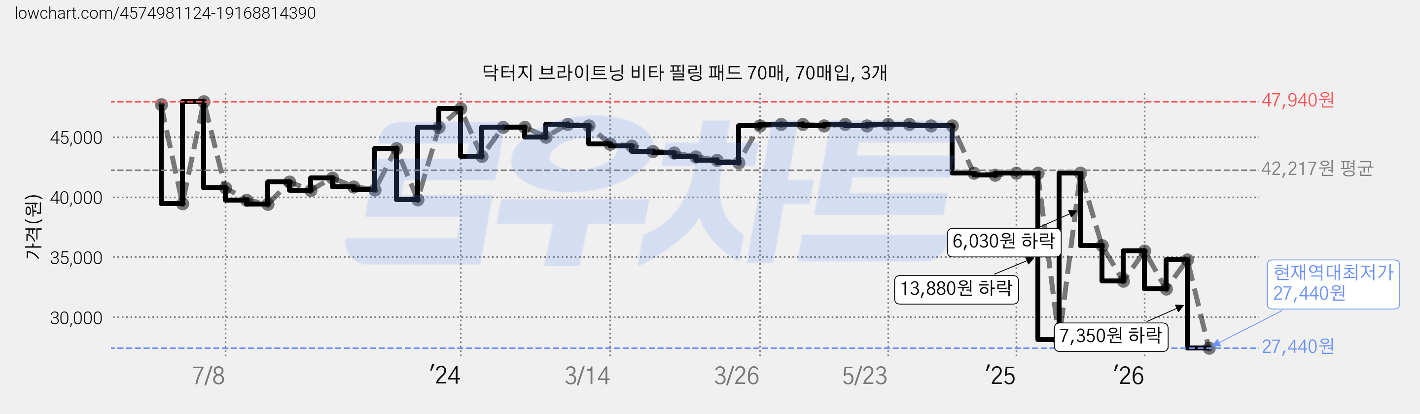 닥터지 브라이트닝 비타 필링 패드 70매, 70매입, 3개 가격 변동 차트, 현재가 27,440원, 역대최저가