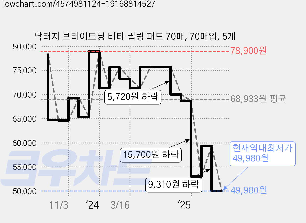 닥터지 브라이트닝 비타 필링 패드 70매, 70매입, 5개 가격 변동 차트, 현재가 49,980원, 역대최저가