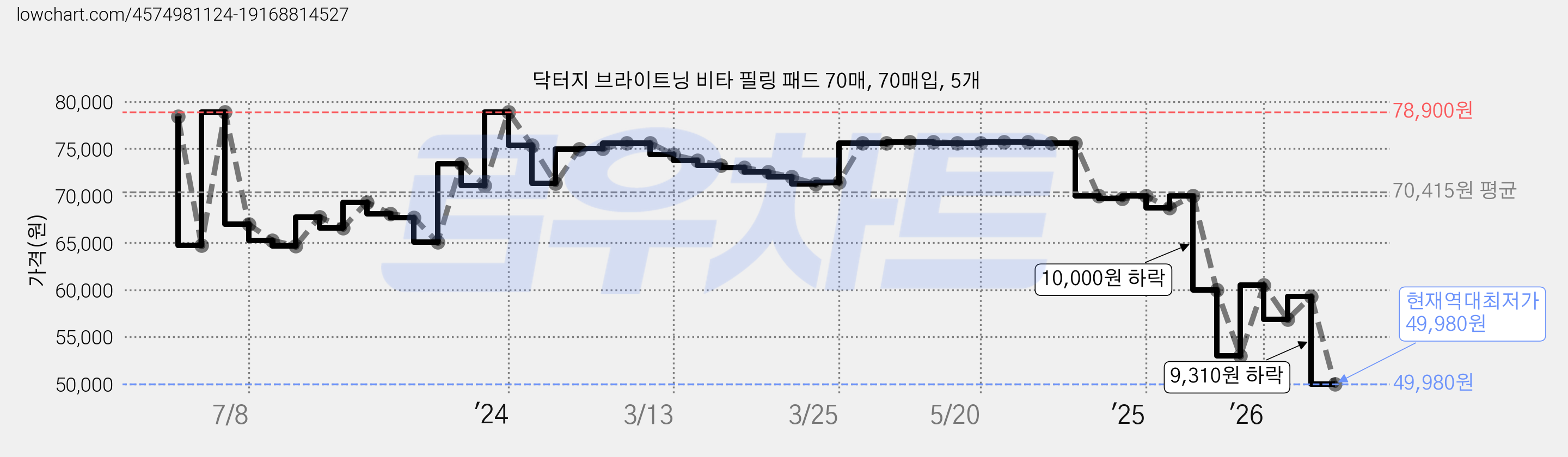 닥터지 브라이트닝 비타 필링 패드 70매, 70매입, 5개 가격 변동 차트, 현재가 49,980원, 역대최저가