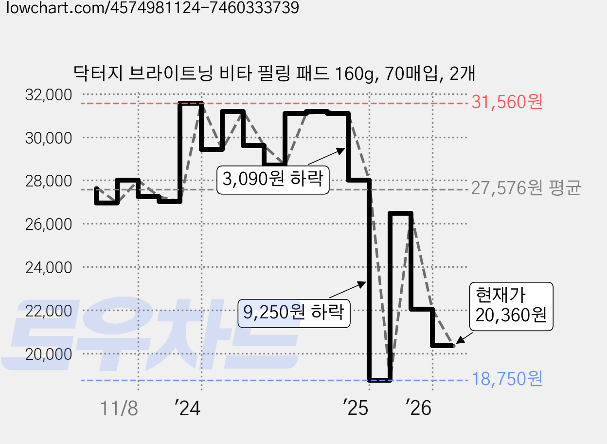 닥터지 브라이트닝 비타 필링 패드 160g, 70매입, 2개 가격 변동 차트, 현재가 20,360원, 관측 최저가 18,750원