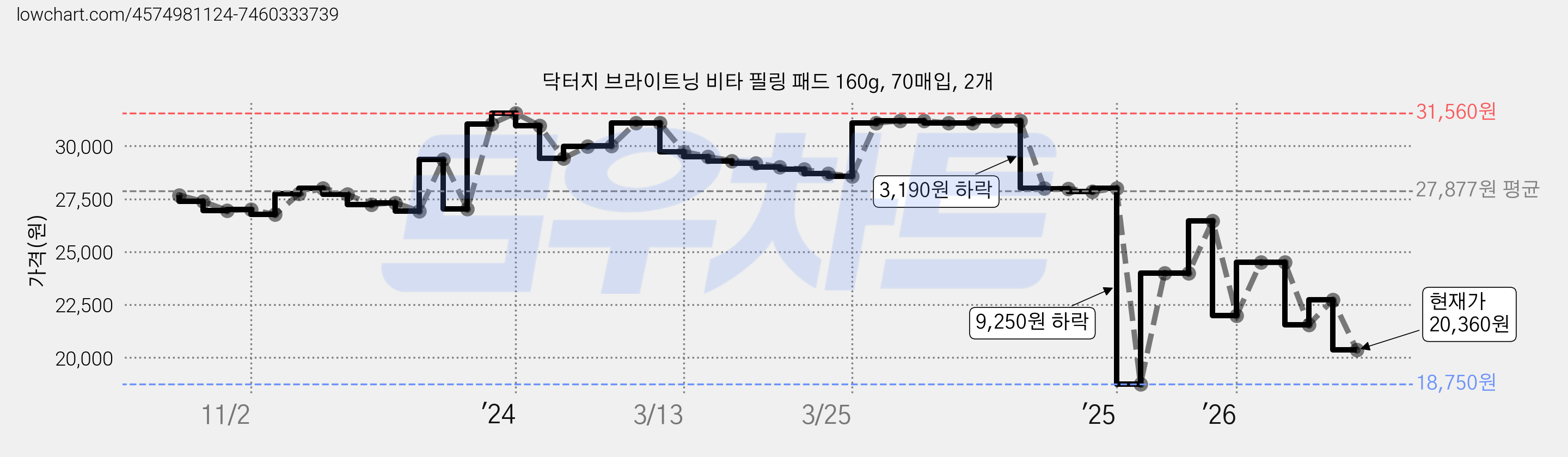 닥터지 브라이트닝 비타 필링 패드 160g, 70매입, 2개 가격 변동 차트, 현재가 20,360원, 관측 최저가 18,750원