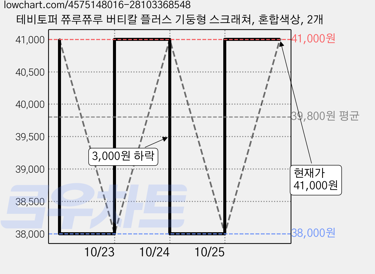 테비토퍼 쮸루쮸루 버티칼 플러스 기둥형 스크래쳐, 혼합색상, 2개 가격 변동 차트, 현재가 41,000원, 관측 최저가 38,000원