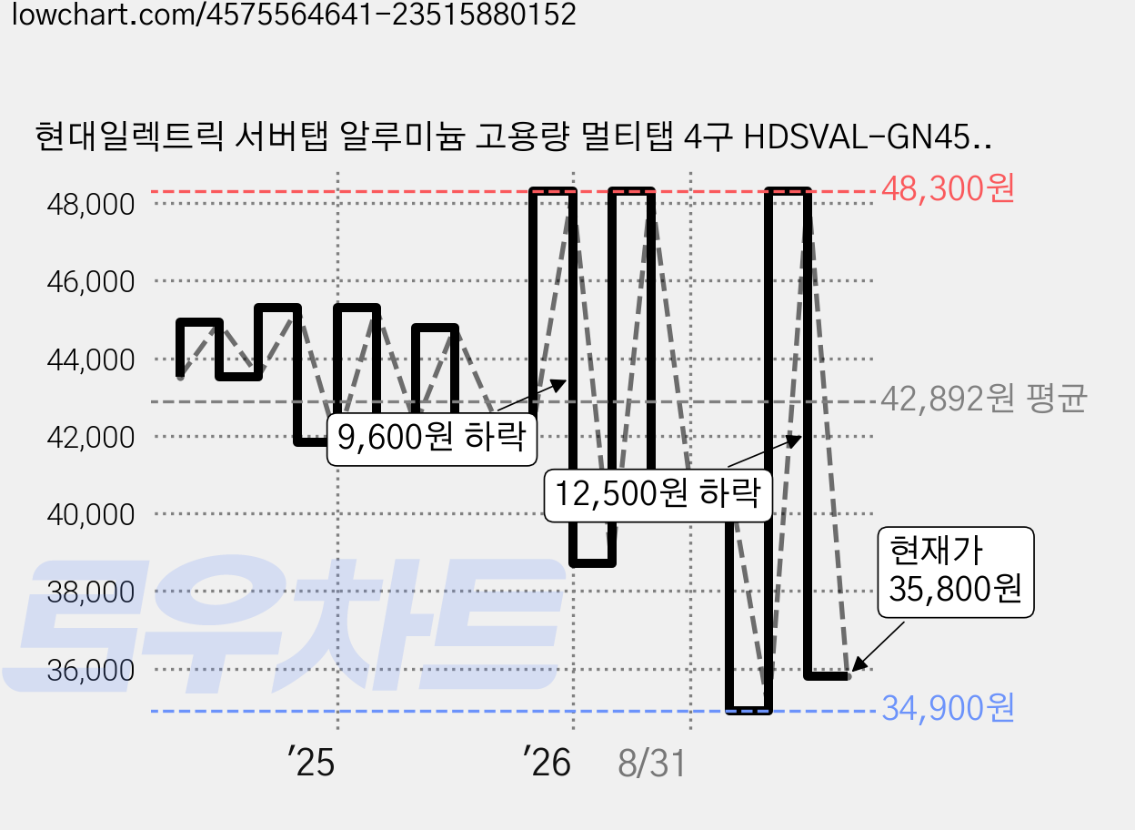 현대일렉트릭 서버탭 알루미늄 고용량 멀티탭 4구 HDSVAL-GN45T, 5m, 티타늄그레이, 1개 가격 변동 차트, 현재가 35,800원, 관측 최저가 34,900원