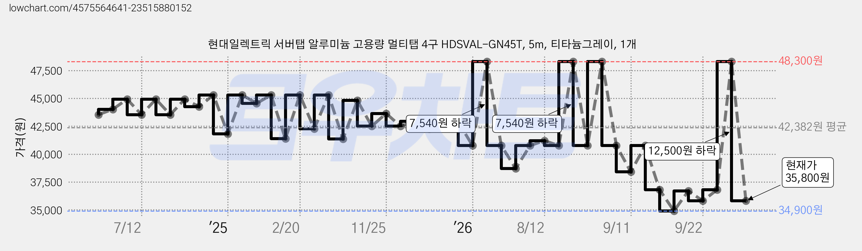 현대일렉트릭 서버탭 알루미늄 고용량 멀티탭 4구 HDSVAL-GN45T, 5m, 티타늄그레이, 1개 가격 변동 차트, 현재가 35,800원, 관측 최저가 34,900원