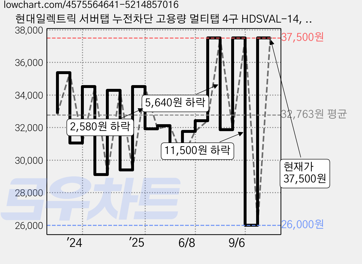 현대일렉트릭 서버탭 누전차단 고용량 멀티탭 4구 HDSVAL-14, 1.5m, 티타늄그레이, 1개 가격 변동 차트, 현재가 31,000원, 관측 최저가 26,000원