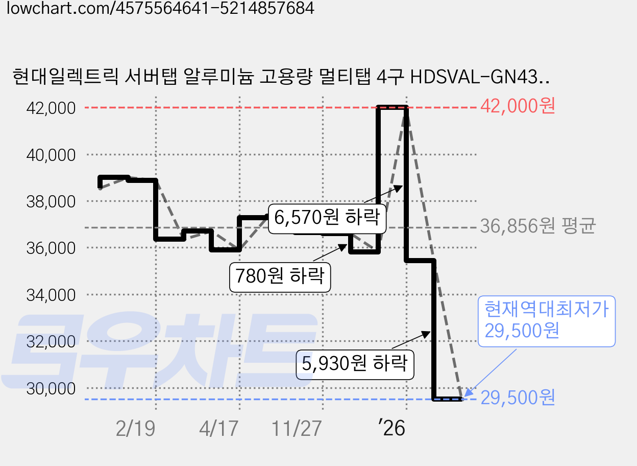 현대일렉트릭 서버탭 알루미늄 고용량 멀티탭 4구 HDSVAL-GN43B, 3m, 스페이스블루, 1개 가격 변동 차트, 현재가 29,500원, 역대최저가
