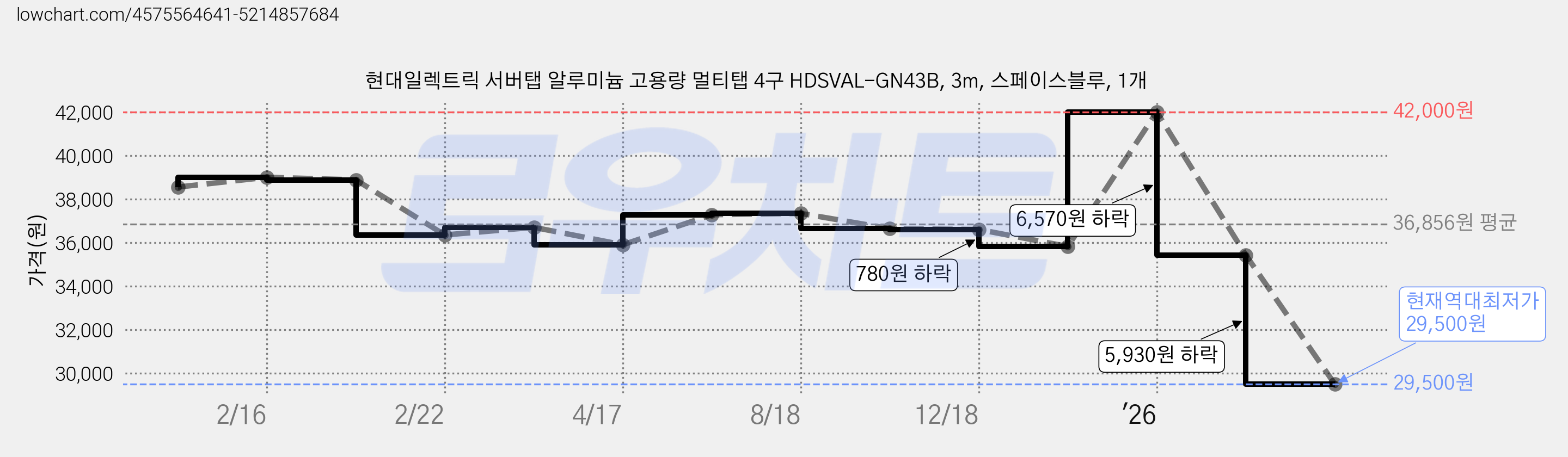 현대일렉트릭 서버탭 알루미늄 고용량 멀티탭 4구 HDSVAL-GN43B, 3m, 스페이스블루, 1개 가격 변동 차트, 현재가 29,500원, 역대최저가