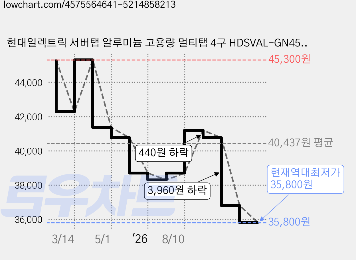 현대일렉트릭 서버탭 알루미늄 고용량 멀티탭 4구 HDSVAL-GN45G, 5m, 마인드골드, 1개 가격 변동 차트, 현재가 35,800원, 역대최저가