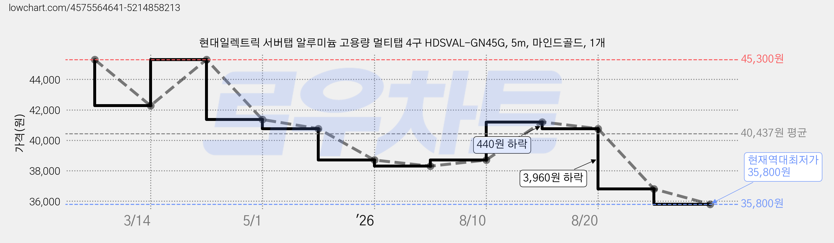 현대일렉트릭 서버탭 알루미늄 고용량 멀티탭 4구 HDSVAL-GN45G, 5m, 마인드골드, 1개 가격 변동 차트, 현재가 35,800원, 역대최저가